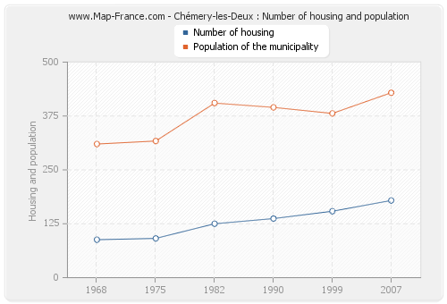 Chémery-les-Deux : Number of housing and population