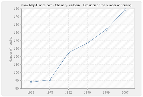 Chémery-les-Deux : Evolution of the number of housing