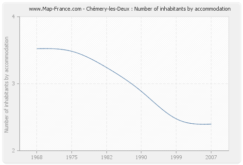 Chémery-les-Deux : Number of inhabitants by accommodation