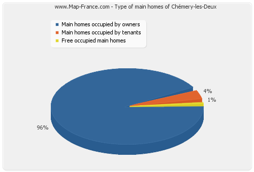 Type of main homes of Chémery-les-Deux