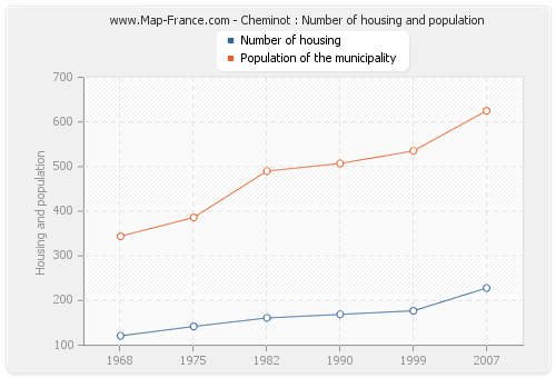 Cheminot : Number of housing and population