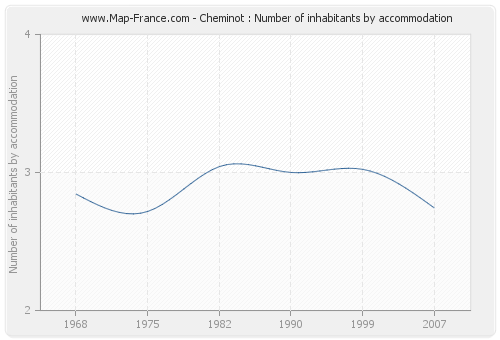 Cheminot : Number of inhabitants by accommodation