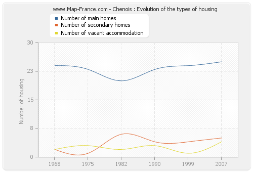 Chenois : Evolution of the types of housing