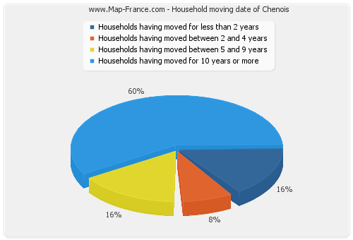 Household moving date of Chenois