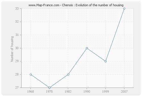 Chenois : Evolution of the number of housing