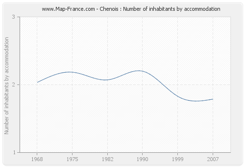 Chenois : Number of inhabitants by accommodation