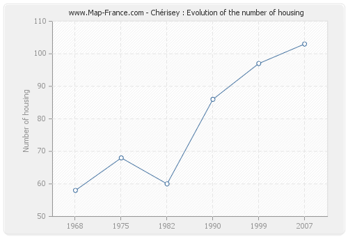 Chérisey : Evolution of the number of housing