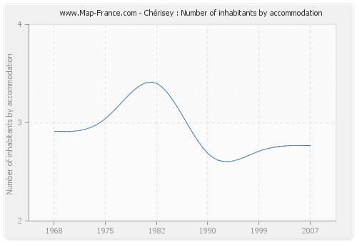 Chérisey : Number of inhabitants by accommodation