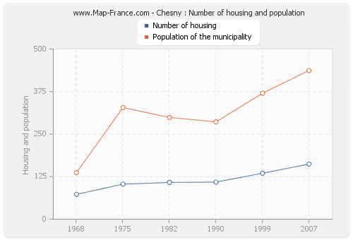 Chesny : Number of housing and population