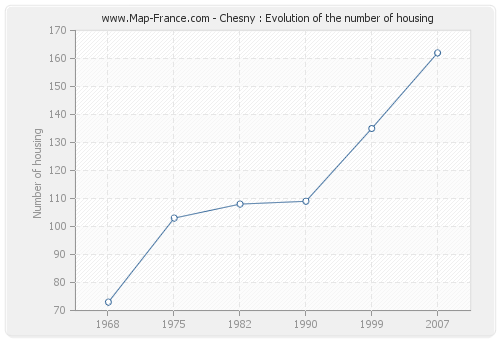 Chesny : Evolution of the number of housing