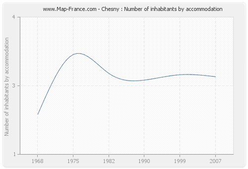 Chesny : Number of inhabitants by accommodation