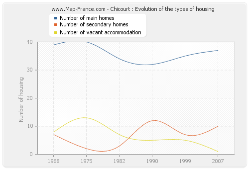 Chicourt : Evolution of the types of housing