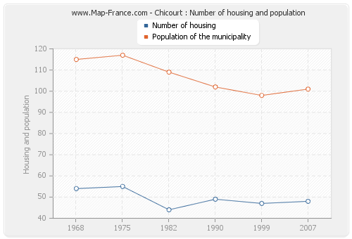 Chicourt : Number of housing and population