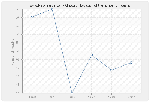 Chicourt : Evolution of the number of housing
