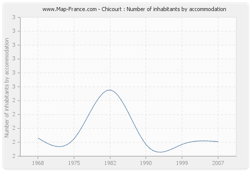 Chicourt : Number of inhabitants by accommodation