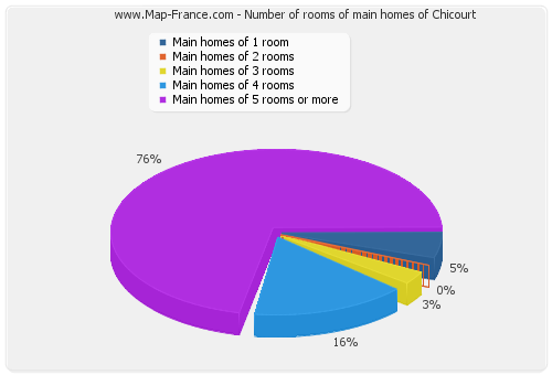 Number of rooms of main homes of Chicourt