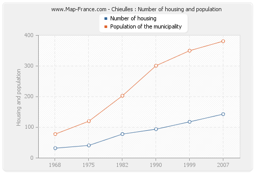 Chieulles : Number of housing and population