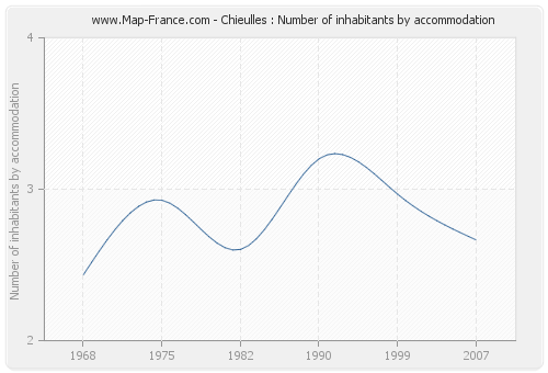 Chieulles : Number of inhabitants by accommodation