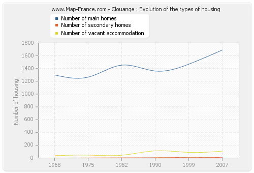 Clouange : Evolution of the types of housing