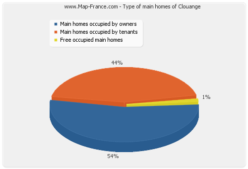 Type of main homes of Clouange