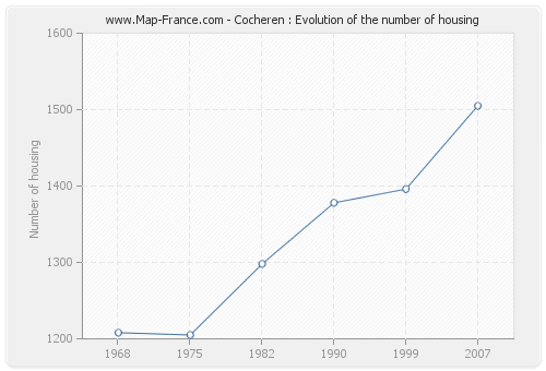 Cocheren : Evolution of the number of housing