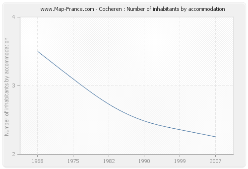 Cocheren : Number of inhabitants by accommodation