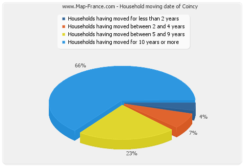 Household moving date of Coincy