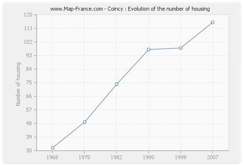 Coincy : Evolution of the number of housing