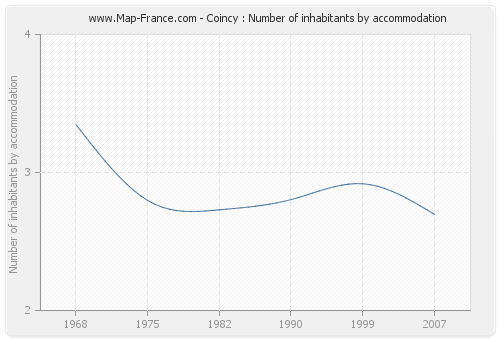 Coincy : Number of inhabitants by accommodation
