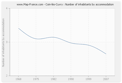 Coin-lès-Cuvry : Number of inhabitants by accommodation
