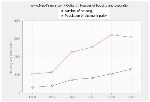 Colligny : Number of housing and population