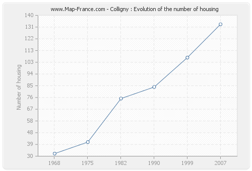 Colligny : Evolution of the number of housing