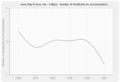Colligny : Number of inhabitants by accommodation