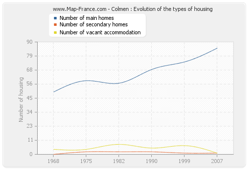 Colmen : Evolution of the types of housing