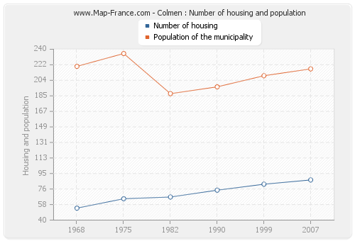 Colmen : Number of housing and population