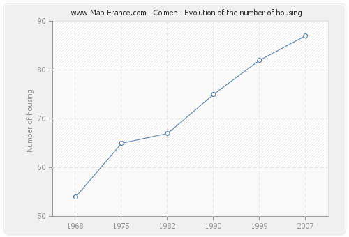 Colmen : Evolution of the number of housing