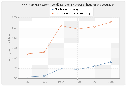 Condé-Northen : Number of housing and population