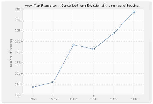 Condé-Northen : Evolution of the number of housing
