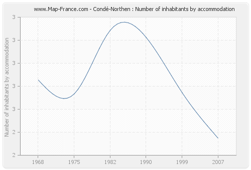 Condé-Northen : Number of inhabitants by accommodation