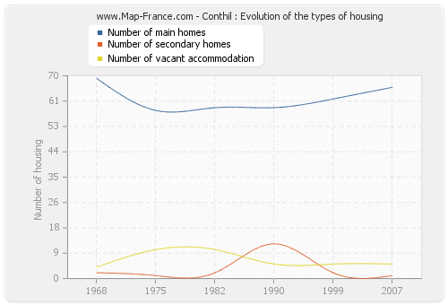 Conthil : Evolution of the types of housing