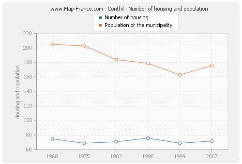 Conthil : Number of housing and population