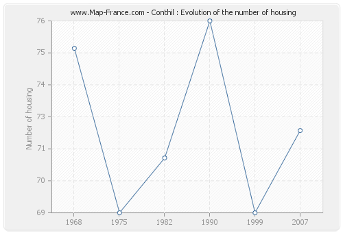 Conthil : Evolution of the number of housing