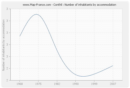 Conthil : Number of inhabitants by accommodation