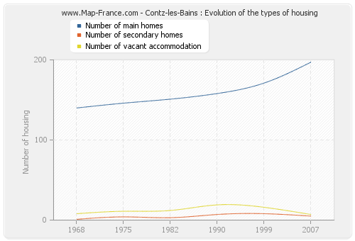 Contz-les-Bains : Evolution of the types of housing