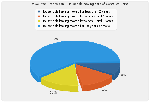 Household moving date of Contz-les-Bains