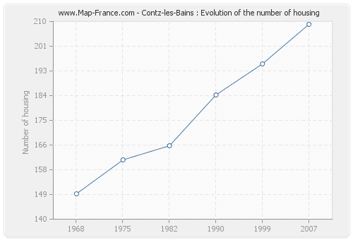 Contz-les-Bains : Evolution of the number of housing