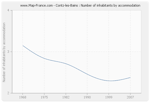 Contz-les-Bains : Number of inhabitants by accommodation