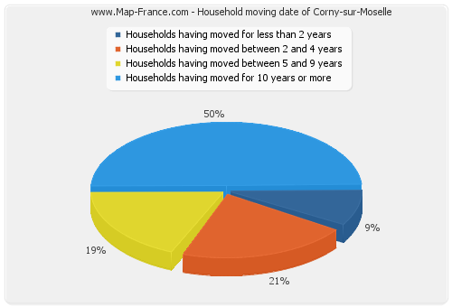 Household moving date of Corny-sur-Moselle