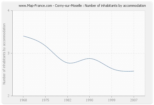 Corny-sur-Moselle : Number of inhabitants by accommodation