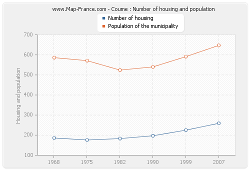 Coume : Number of housing and population